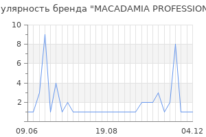 Популярность бренда macadamia professional