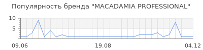 Популярность macadamia professional