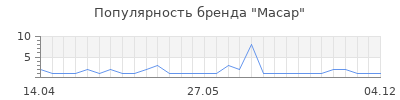 Популярность macap