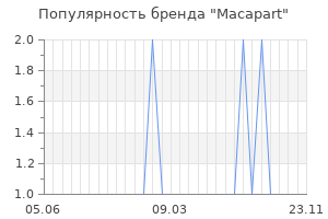 Популярность бренда macapart