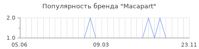 Популярность macapart
