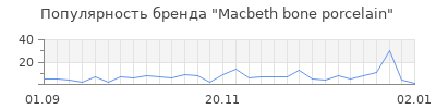 Популярность macbeth bone porcelain