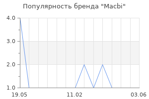 Популярность бренда Macbi