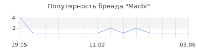 Популярность Macbi