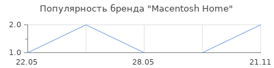 Популярность Macentosh Home