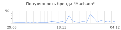 Популярность machaon