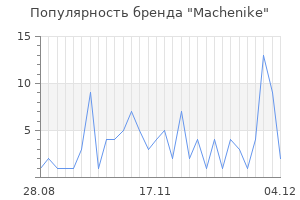 Популярность бренда Machenike