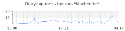 Популярность Machenike