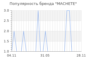 Популярность бренда machete