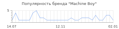 Популярность machine boy