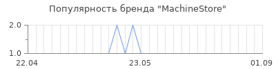 Популярность machinestore