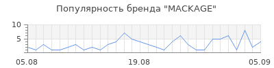 Популярность mackage