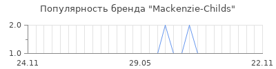 Популярность mackenzie childs