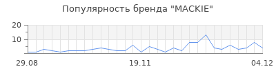 Популярность mackie