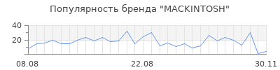 Популярность mackintosh
