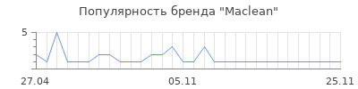 Популярность Maclean