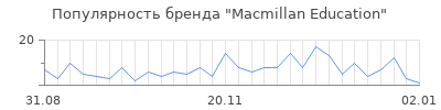 Популярность macmillan education