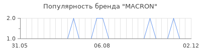 Популярность macron