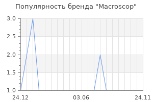 Популярность бренда Macroscop