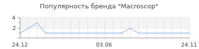 Популярность Macroscop