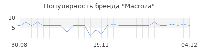 Популярность macroza