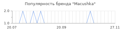 Популярность macushka