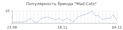 Популярность mad catz