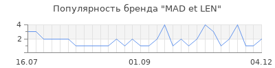 Популярность mad et len