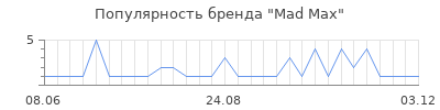 Популярность mad max