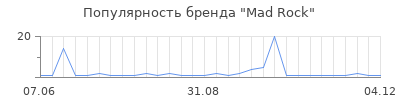 Популярность mad rock