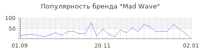 Популярность mad wave