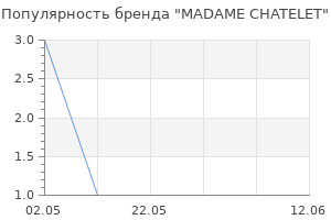 Популярность бренда MADAME CHATELET