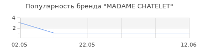 Популярность MADAME CHATELET