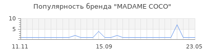 Популярность madame coco