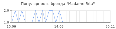Популярность Madame Rita