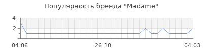 Популярность madame