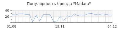 Популярность madara