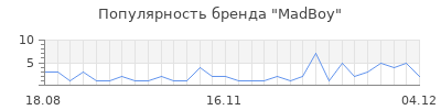 Популярность madboy