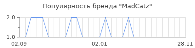 Популярность MadCatz