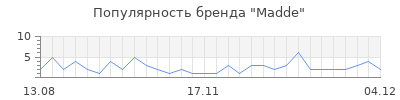 Популярность madde
