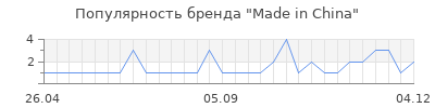 Популярность Made in China