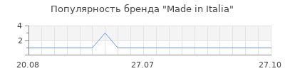 Популярность made in italia
