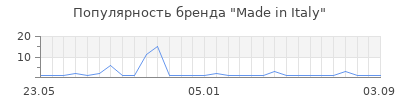 Популярность made in italy