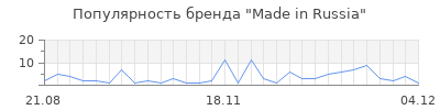 Популярность made in russia