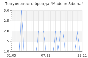 Популярность бренда Made in Siberia