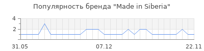 Популярность Made in Siberia