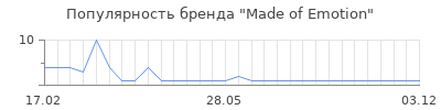 Популярность made of emotion
