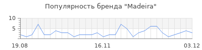 Популярность madeira
