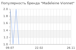Популярность бренда madeleine vionnet