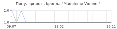 Популярность madeleine vionnet